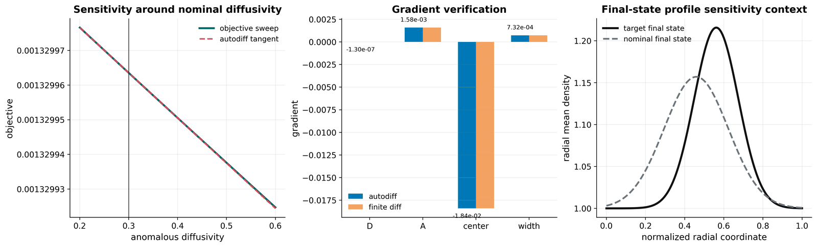 Autodiff sensitivity
