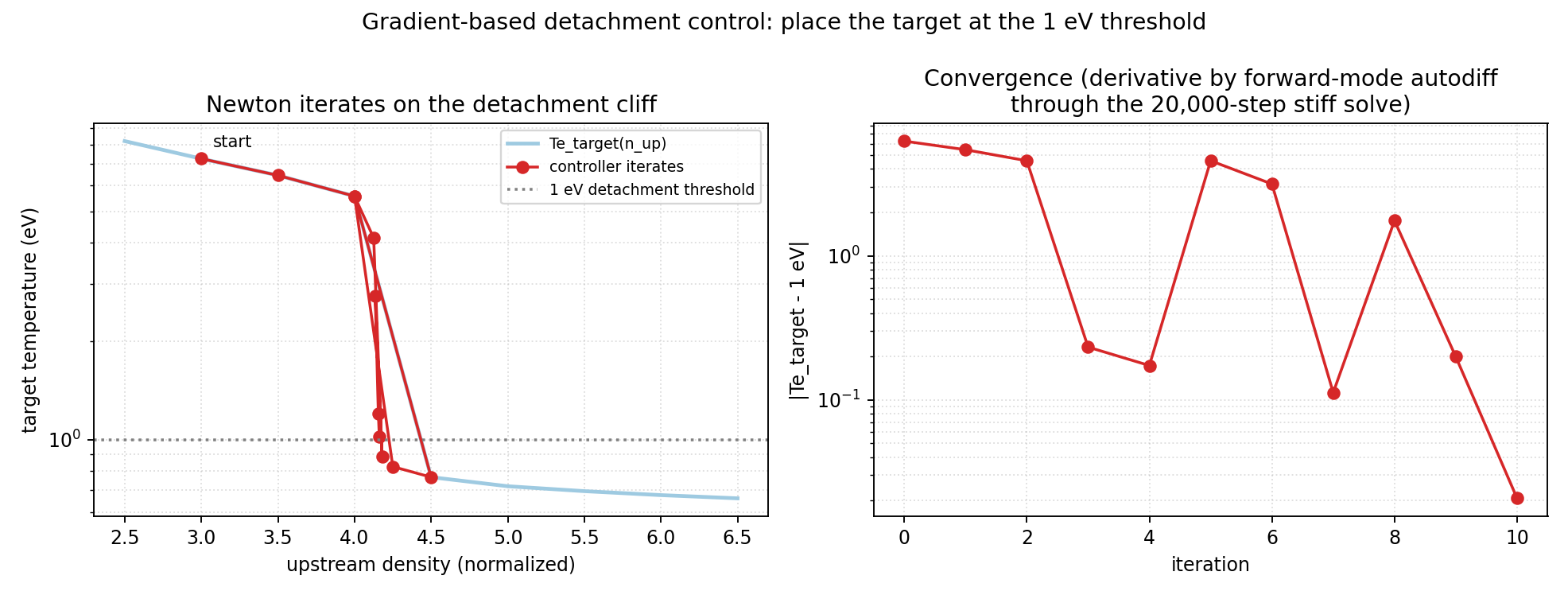Detachment control