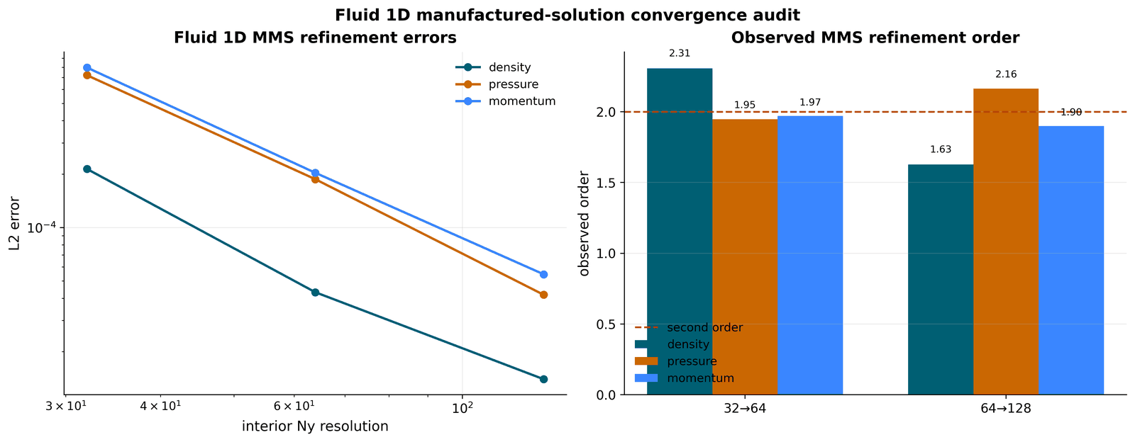 Fluid 1D MMS convergence