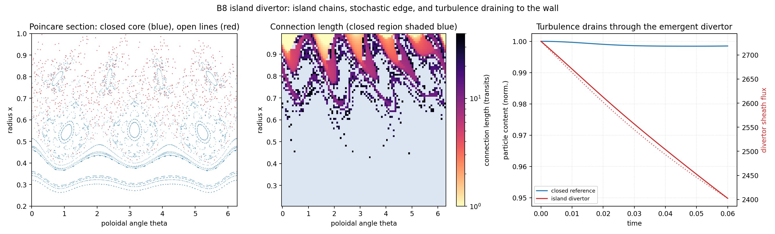 Island divertor