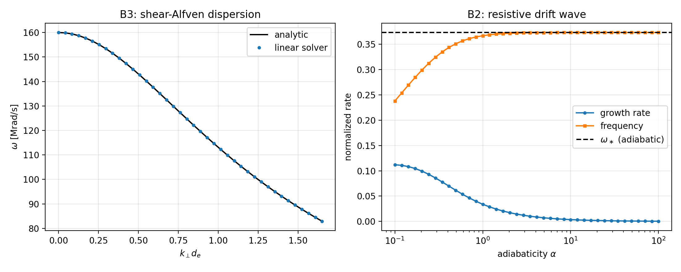 Linear dispersion benchmark