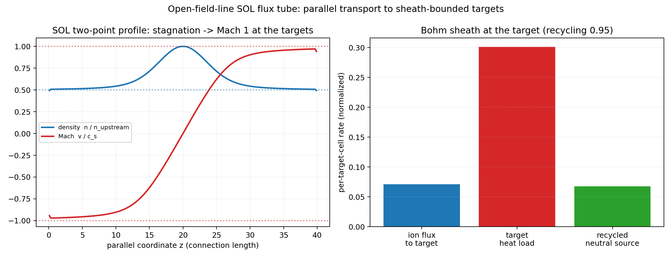 Open SOL flux tube