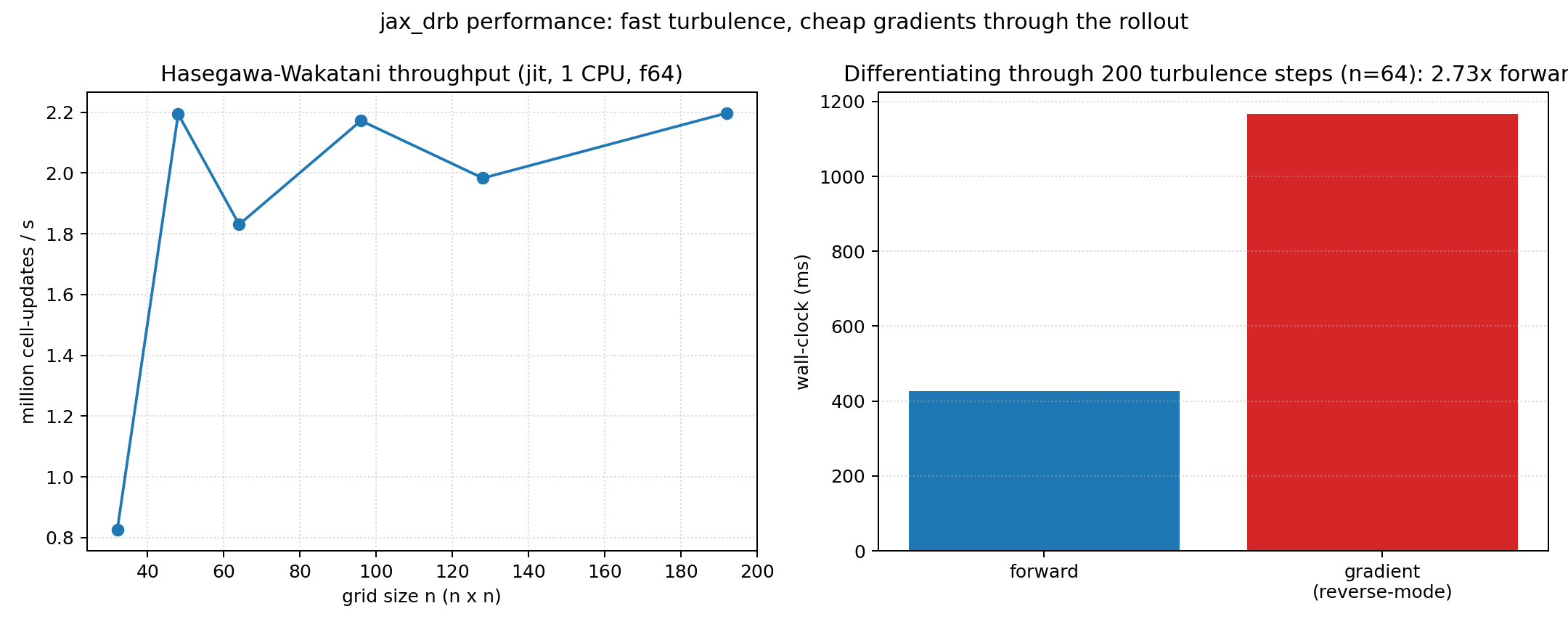 Performance and differentiability