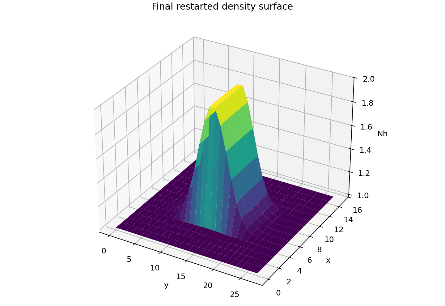 Restartable diffusion density surface