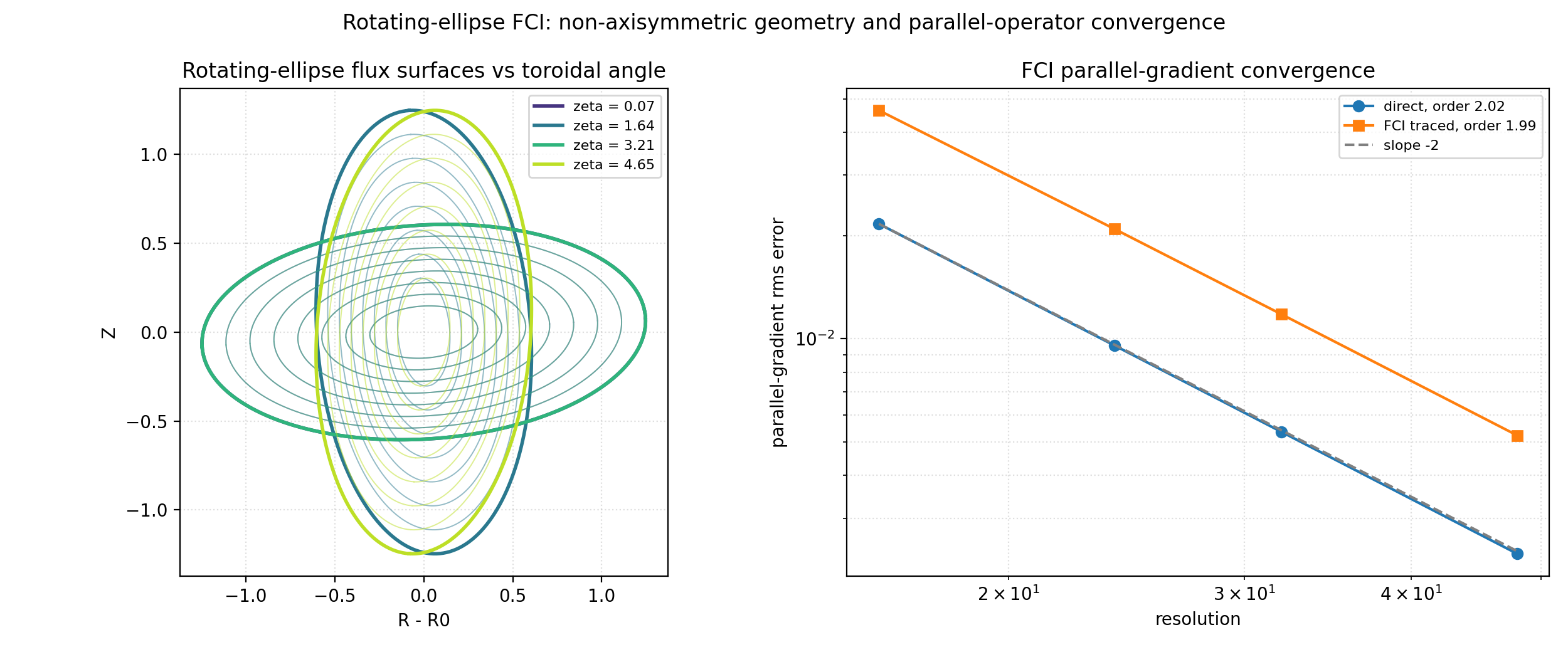 Rotating-ellipse FCI verification