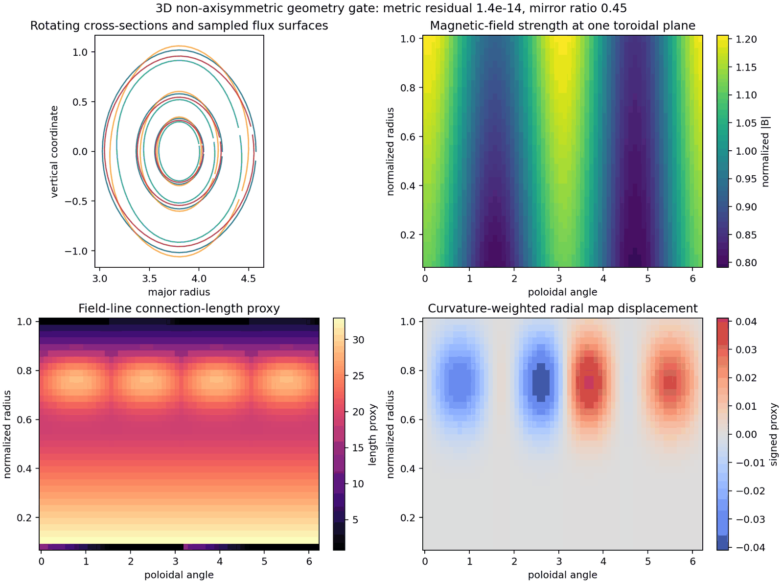 Stellarator FCI geometry validation