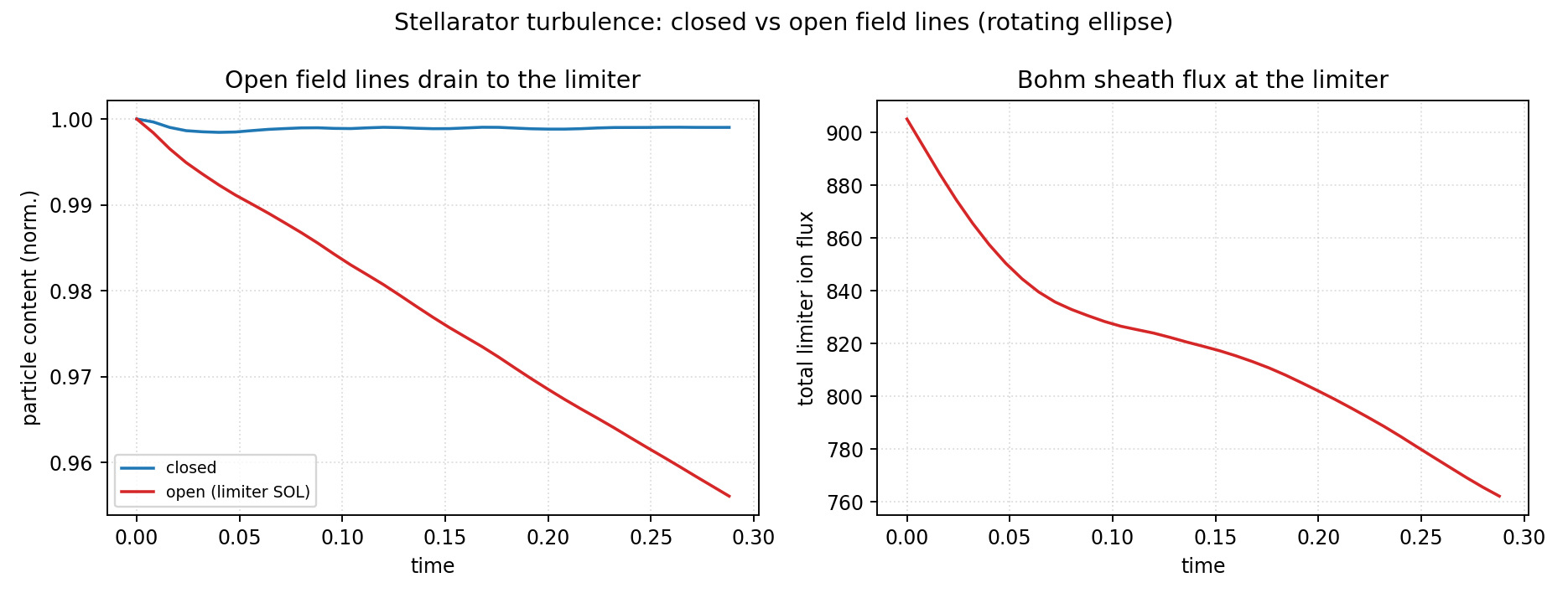 Stellarator turbulence summary
