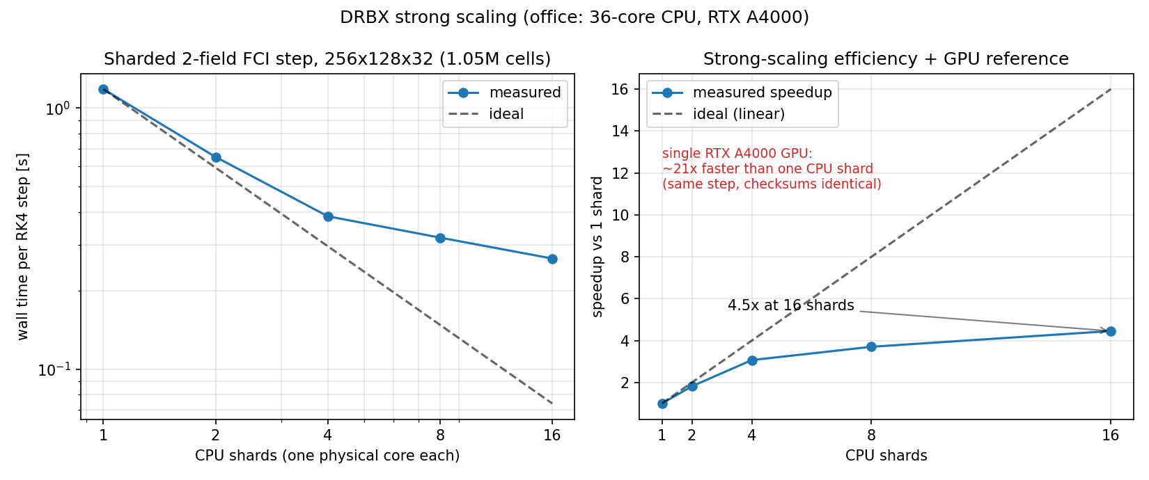 Strong scaling