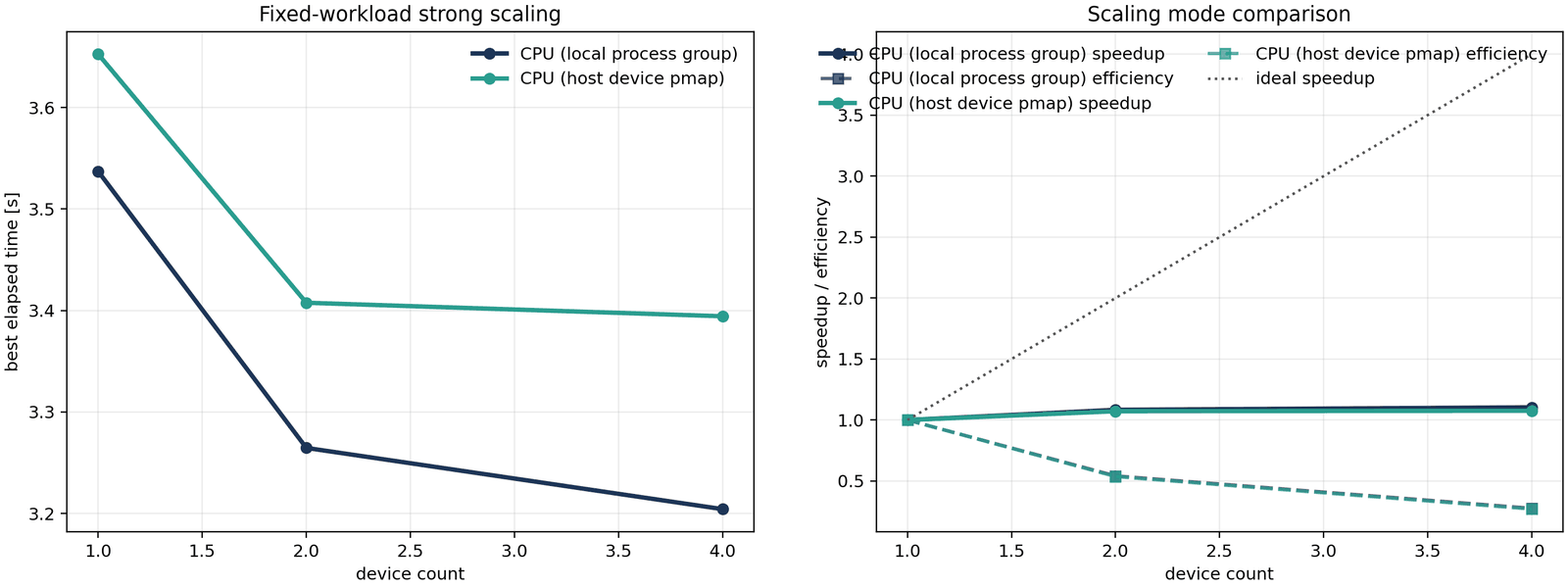 Fixed-work diffusion scaling